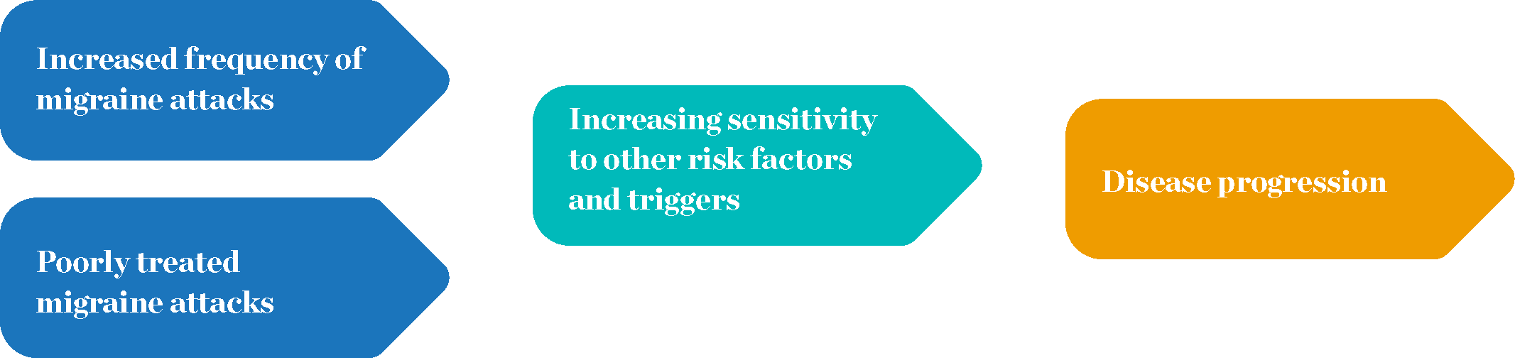 Utveckling av migrän