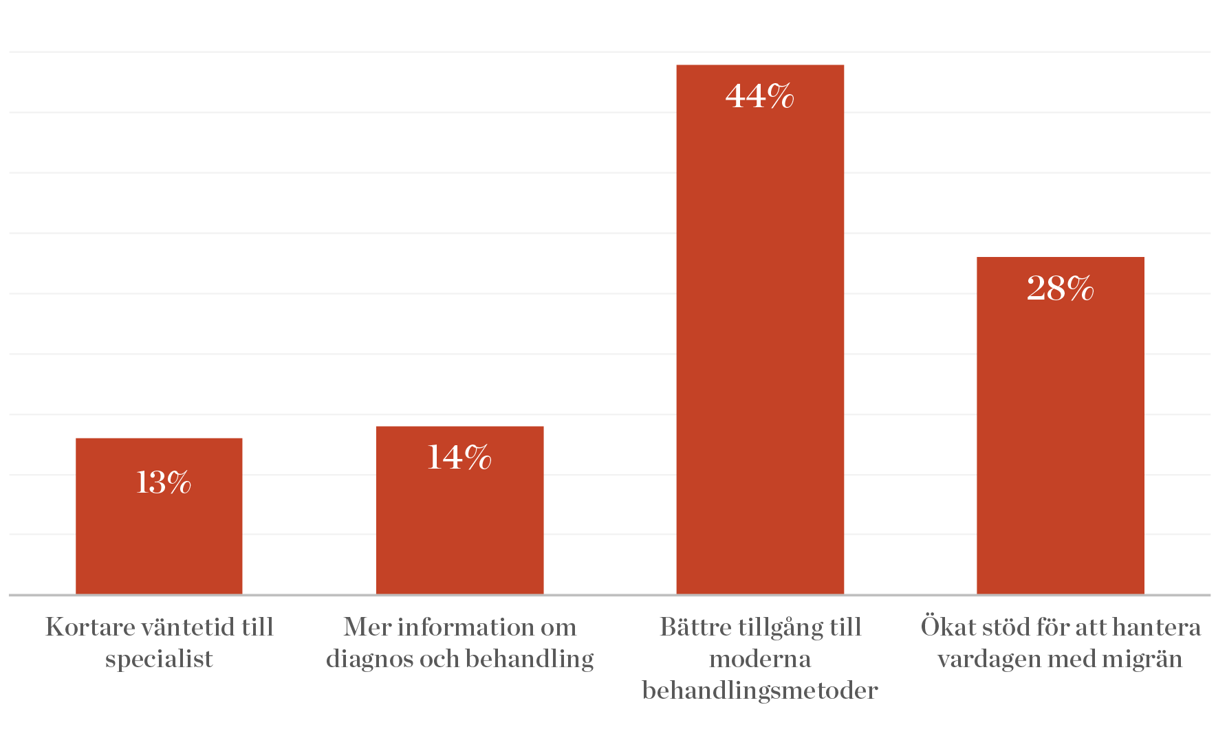 Vad tycker du är det viktigaste att förbättra i vården för personer med migrän?