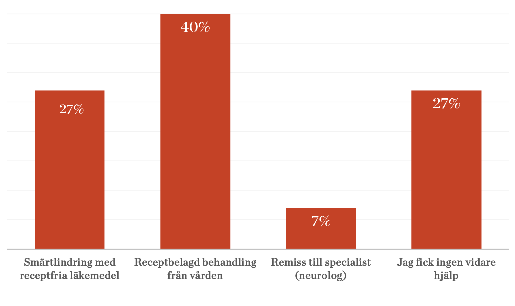 Om du har haft kontakt med vården för din migrän, vad har varit ditt nästa steg efter första kontakten?